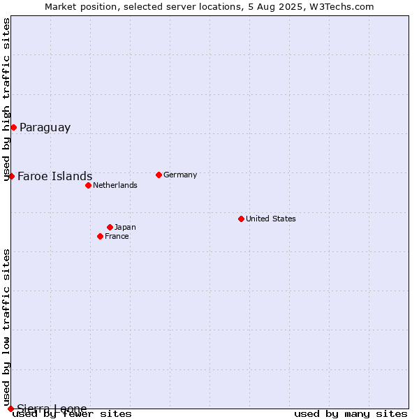 Market position of Paraguay vs. Faroe Islands vs. Sierra Leone