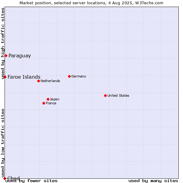 Market position of Paraguay vs. Faroe Islands vs. Chad