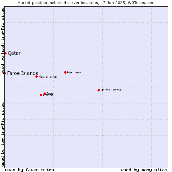 Market position of Qatar vs. Faroe Islands