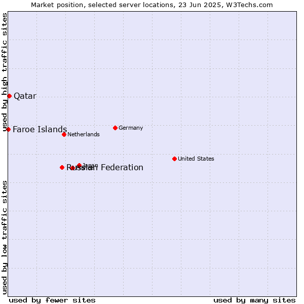 Market position of Russian Federation vs. Qatar vs. Faroe Islands