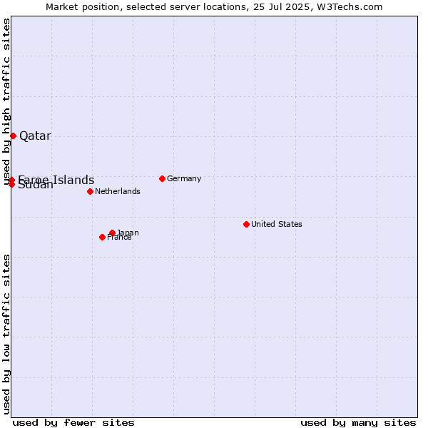 Market position of Qatar vs. Faroe Islands vs. Sudan