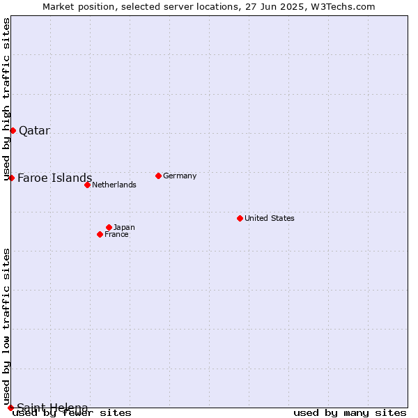 Market position of Qatar vs. Faroe Islands vs. Saint Helena