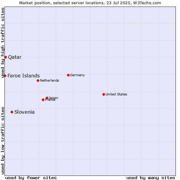 Market position of Slovenia vs. Qatar vs. Faroe Islands