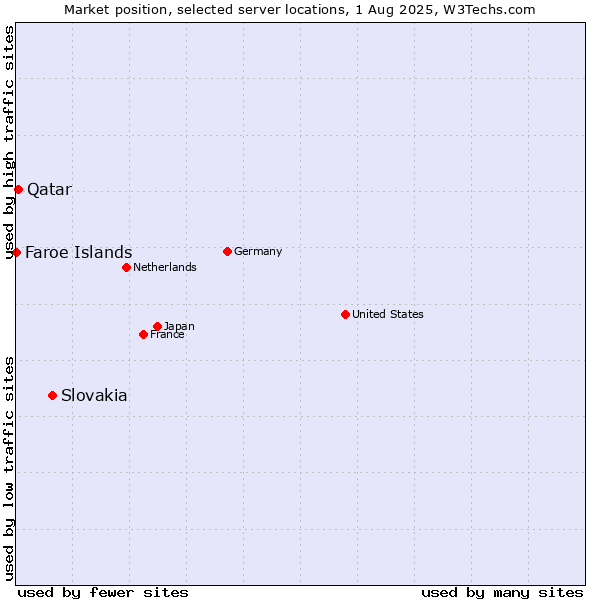 Market position of Slovakia vs. Qatar vs. Faroe Islands