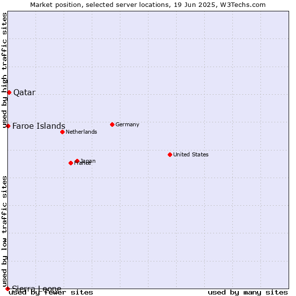 Market position of Qatar vs. Faroe Islands vs. Sierra Leone