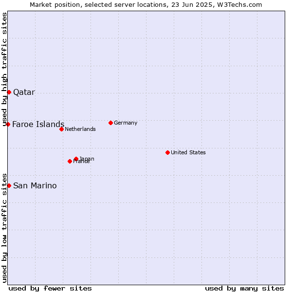 Market position of Qatar vs. San Marino vs. Faroe Islands