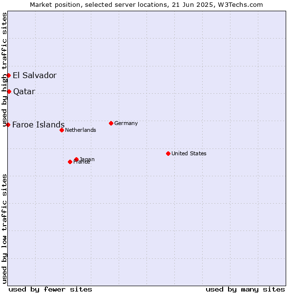 Market position of Qatar vs. El Salvador vs. Faroe Islands