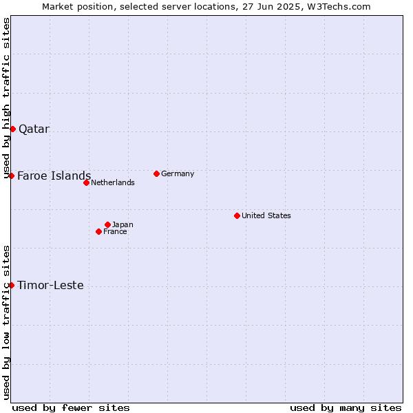 Market position of Qatar vs. Timor-Leste vs. Faroe Islands