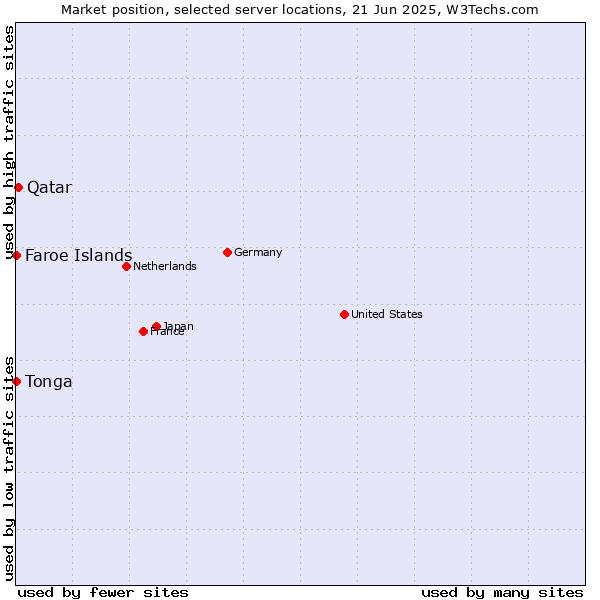 Market position of Qatar vs. Faroe Islands vs. Tonga