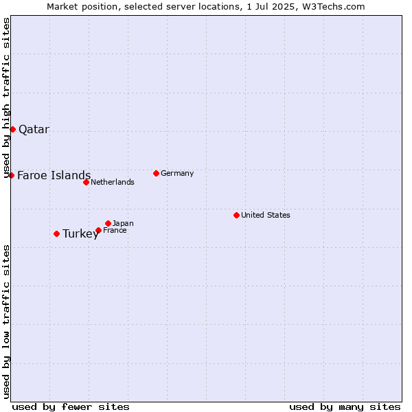Market position of Turkey vs. Qatar vs. Faroe Islands