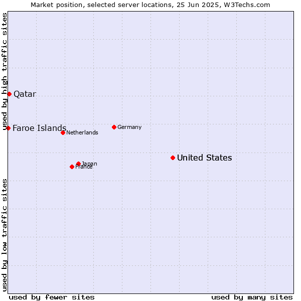 Market position of United States vs. Qatar vs. Faroe Islands
