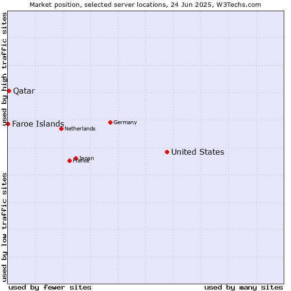 Market position of United States and territories vs. Qatar vs. Faroe Islands