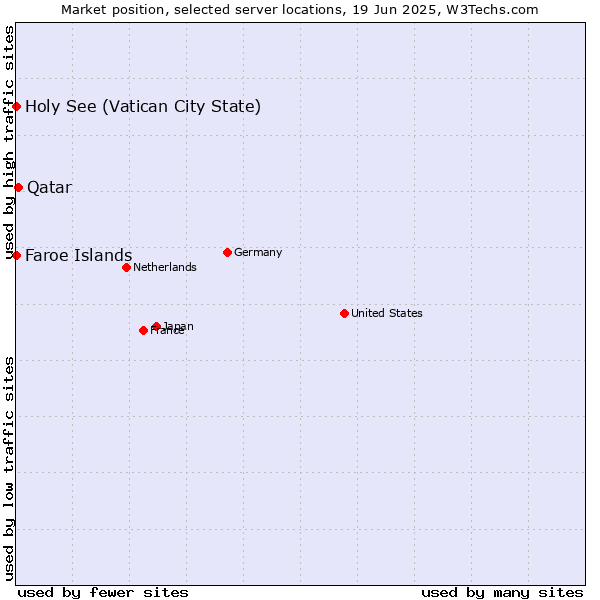 Market position of Qatar vs. Holy See (Vatican City State) vs. Faroe Islands