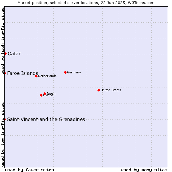 Market position of Qatar vs. Faroe Islands vs. Saint Vincent and the Grenadines