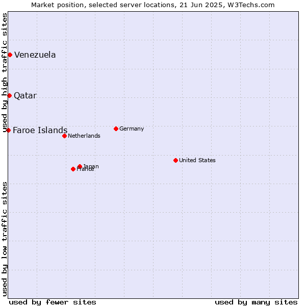 Market position of Venezuela vs. Qatar vs. Faroe Islands
