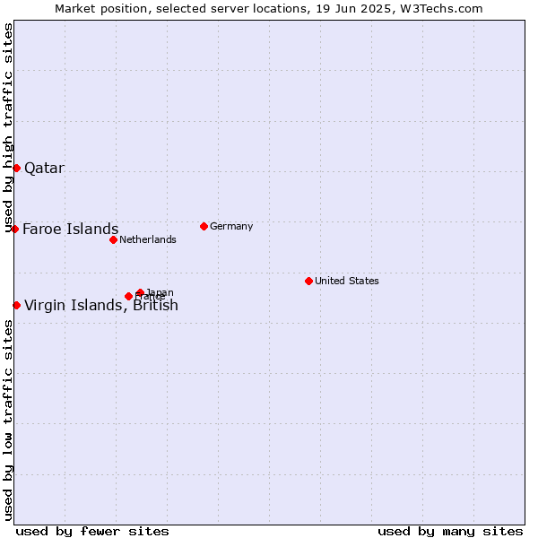 Market position of Qatar vs. Virgin Islands, British vs. Faroe Islands