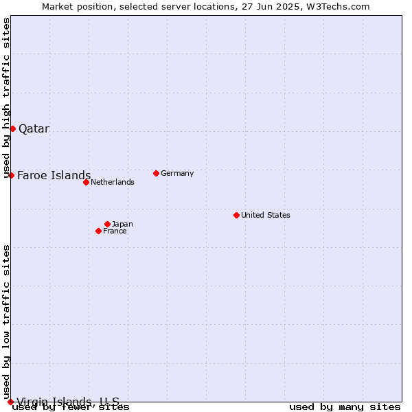 Market position of Qatar vs. Faroe Islands vs. Virgin Islands, U.S.