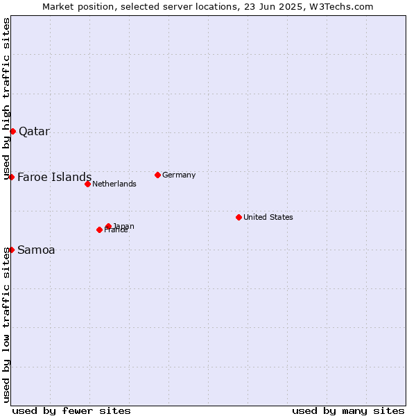 Market position of Qatar vs. Faroe Islands vs. Samoa