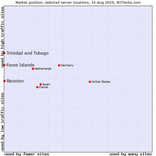 Market position of Reunion vs. Trinidad and Tobago vs. Faroe Islands