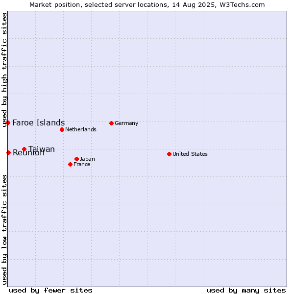 Market position of Taiwan vs. Reunion vs. Faroe Islands