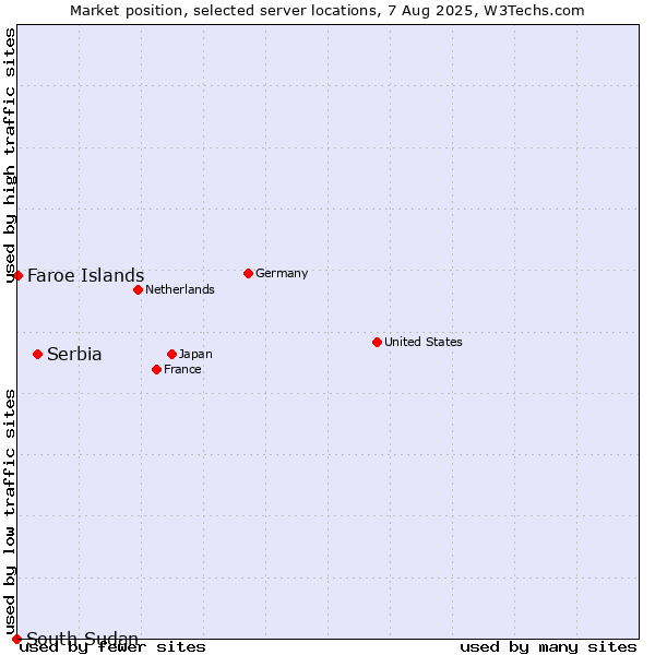 Market position of Serbia vs. Faroe Islands vs. South Sudan