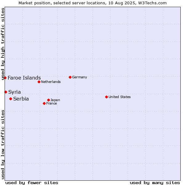 Market position of Serbia vs. Syria vs. Faroe Islands