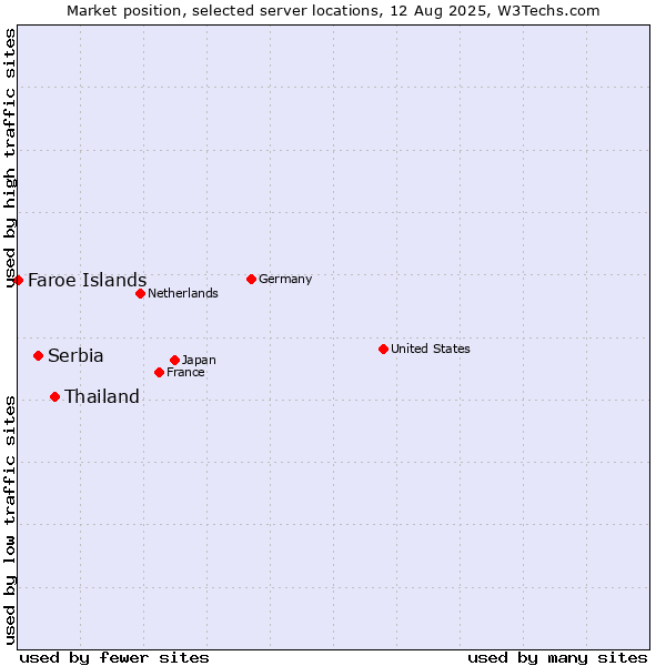 Market position of Thailand vs. Serbia vs. Faroe Islands