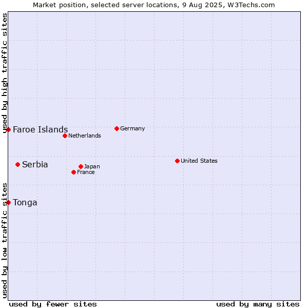 Market position of Serbia vs. Faroe Islands vs. Tonga