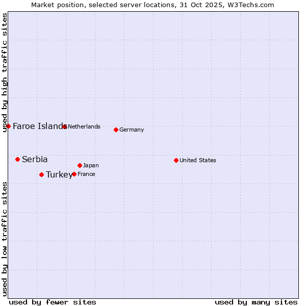 Market position of Turkey vs. Serbia vs. Faroe Islands