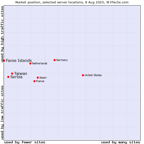 Market position of Taiwan vs. Serbia vs. Faroe Islands
