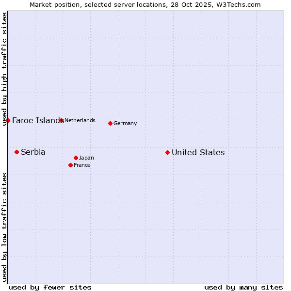 Market position of United States and territories vs. Serbia vs. Faroe Islands