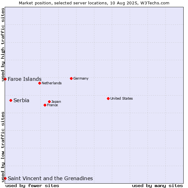 Market position of Serbia vs. Faroe Islands vs. Saint Vincent and the Grenadines