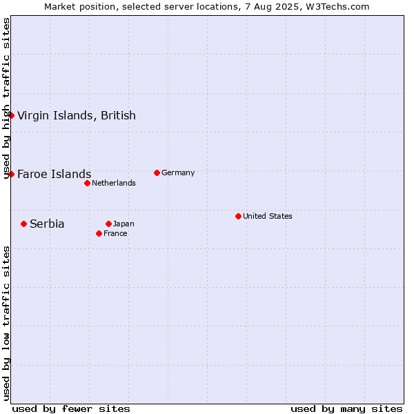 Market position of Serbia vs. Virgin Islands, British vs. Faroe Islands