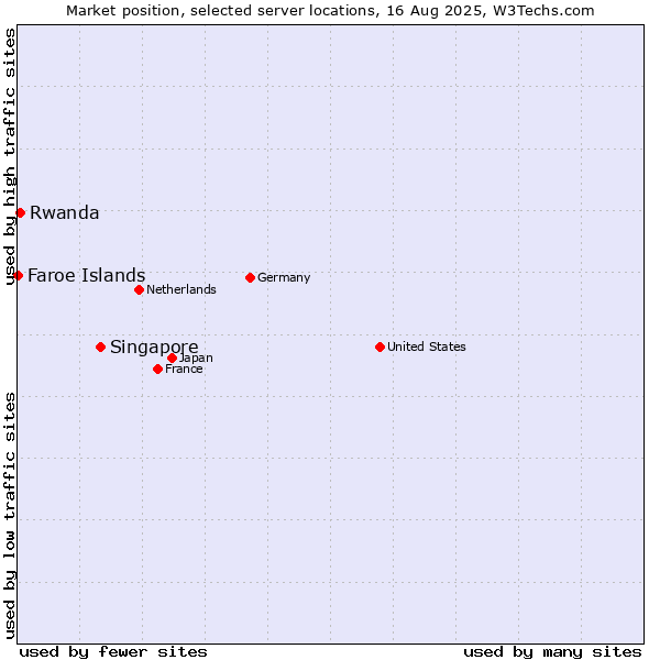 Market position of Singapore vs. Rwanda vs. Faroe Islands
