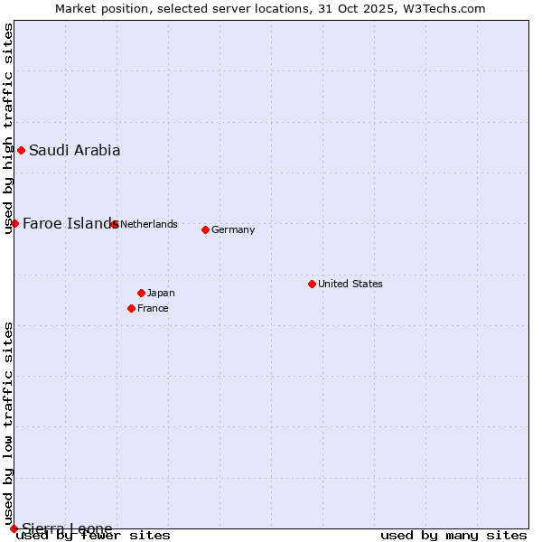 Market position of Saudi Arabia vs. Faroe Islands vs. Sierra Leone
