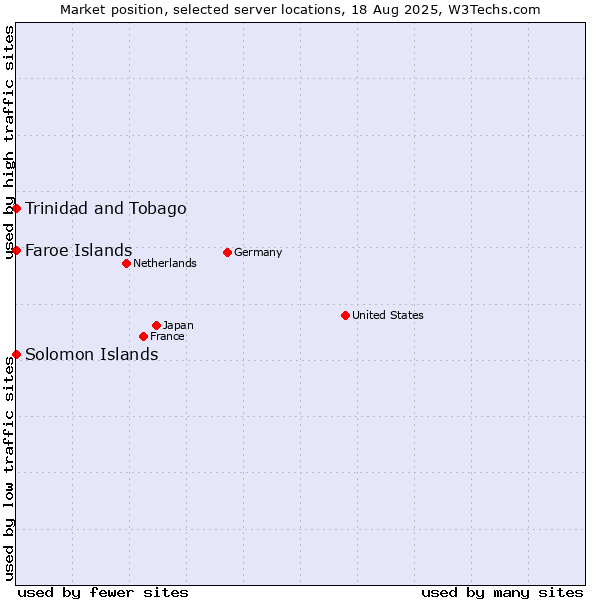 Market position of Trinidad and Tobago vs. Faroe Islands vs. Solomon Islands
