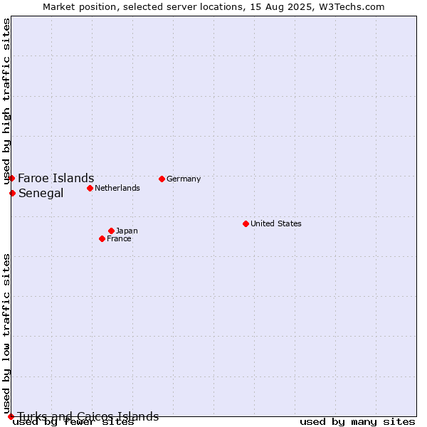 Market position of Senegal vs. Faroe Islands vs. Turks and Caicos Islands