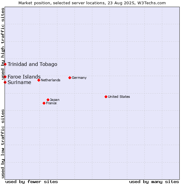 Market position of Trinidad and Tobago vs. Faroe Islands vs. Suriname
