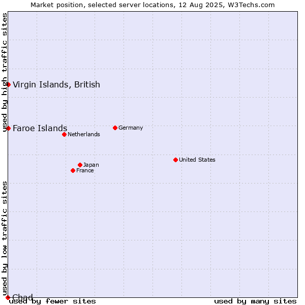 Market position of Faroe Islands vs. Virgin Islands, British vs. Chad
