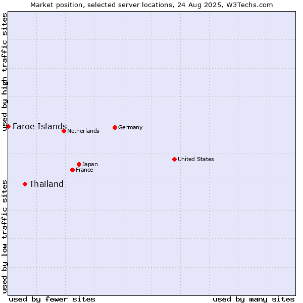 Market position of Thailand vs. Faroe Islands