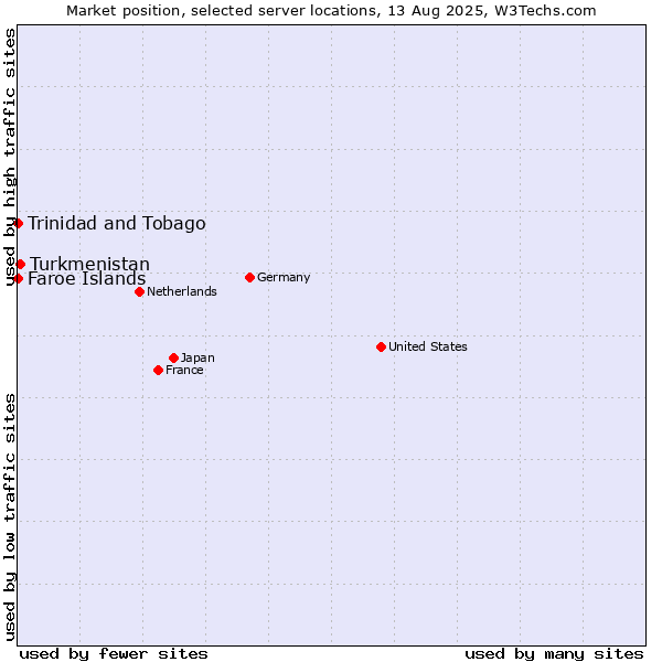 Market position of Turkmenistan vs. Trinidad and Tobago vs. Faroe Islands