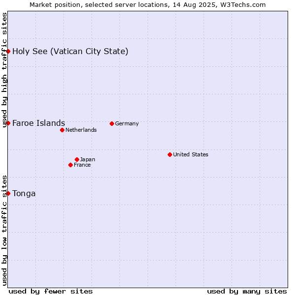 Market position of Holy See (Vatican City State) vs. Faroe Islands vs. Tonga