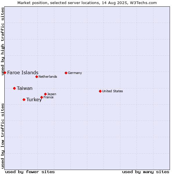 Market position of Turkey vs. Taiwan vs. Faroe Islands