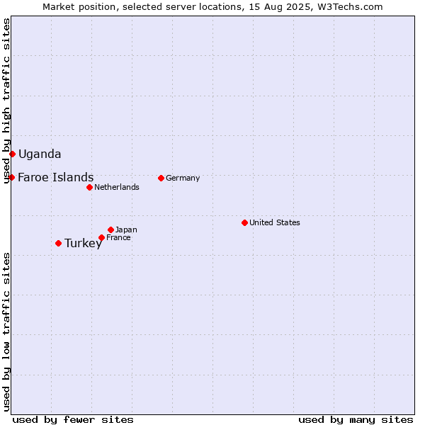 Market position of Turkey vs. Uganda vs. Faroe Islands