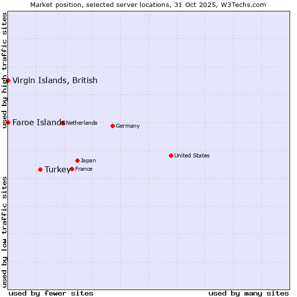 Market position of Turkey vs. Faroe Islands vs. Virgin Islands, British
