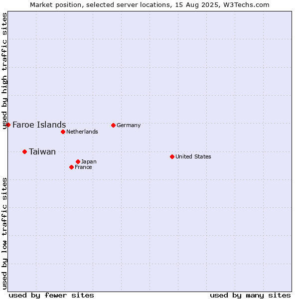 Market position of Taiwan vs. Faroe Islands