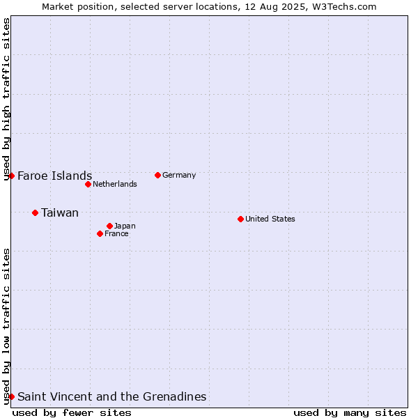 Market position of Taiwan vs. Faroe Islands vs. Saint Vincent and the Grenadines