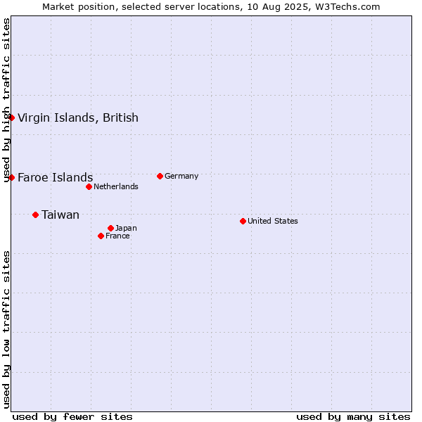 Market position of Taiwan vs. Virgin Islands, British vs. Faroe Islands