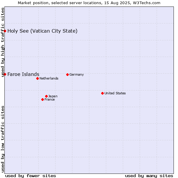 Market position of Holy See (Vatican City State) vs. Faroe Islands
