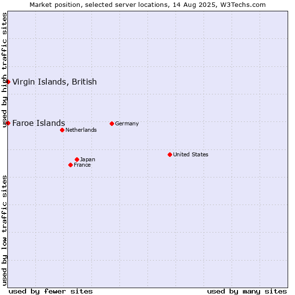 Market position of Faroe Islands vs. Virgin Islands, British